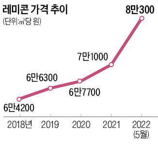 레미콘값 13% 인상…분양가 상승 '쓰나미' 온다