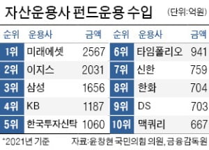 작년 펀드로 가장 많이 번 운용사는 '미래에셋'