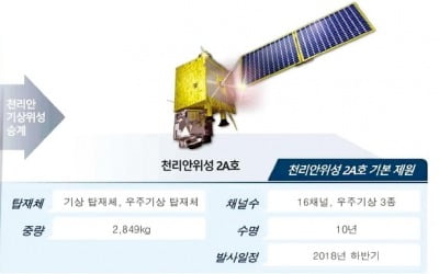  내일의 날씨 알아내기 위해 땅·바다·하늘·우주서 레이더·위성 등으로 모은 자료 슈퍼컴으로 분석해