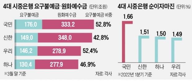 금리 낮은 예금으로…국민銀 '이자 수익' 짭짤