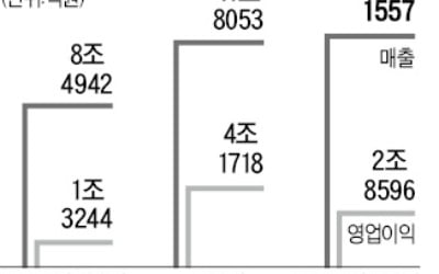 SK하이닉스, 1분기 매출 첫 12조