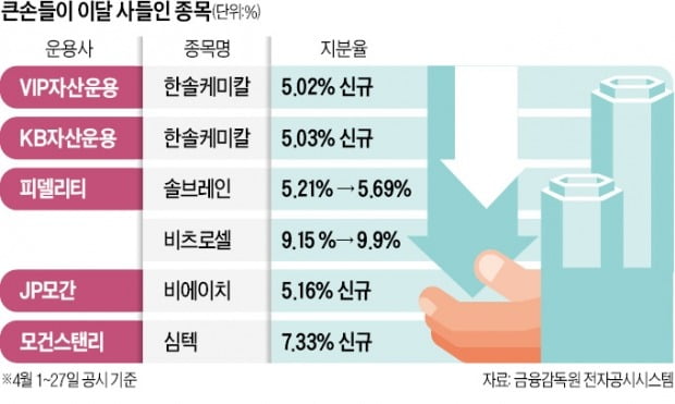 하락장에도 '줍줍'…큰손이 베팅한 종목은