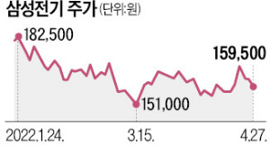 호실적에도…삼성전기·롯데정밀 주춤