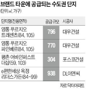 수원·안양·옥정 '브랜드 타운' 내달 분양 잇따라