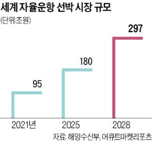 [단독] 현대重 사내벤처의 도전…자율운항 LNG선, 내달 태평양 건넌다