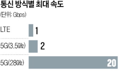 "요금만 비싸고 빠른 줄 모르겠다"…아직 LTE 절반뿐인 5G 가입자