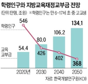 인수위 "교육교부금 지역대학까지 지원"