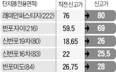 토지거래허가구역 '반사이익'…반포·잠원 아파트 신고가 행진