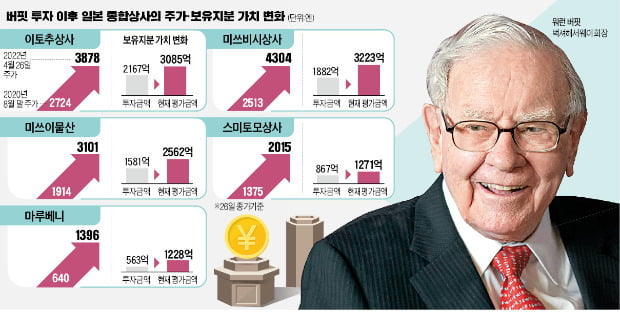 모두가 "도대체 왜?" 했는데…버핏, 日 종합상사 투자도 '대박'