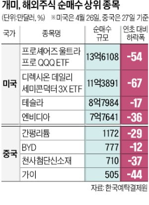 '박스피'에 지쳐 물 건너갔더니 반토막 속출…"A·C 모두 망했다" 