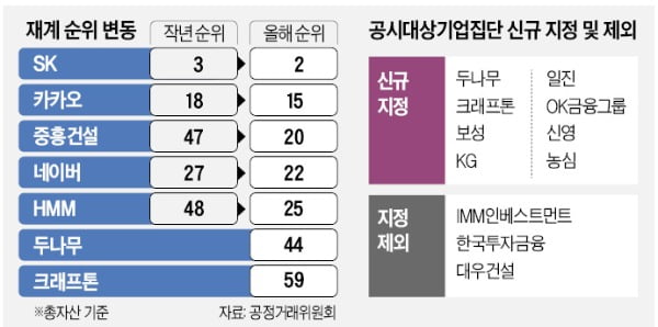 SK그룹 '재계 2위'로…두나무, 가상자산 업계 첫 '대기업' 됐다