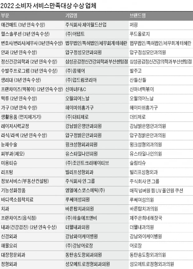 2022년 소비자가 뽑은 만족도 최고 기업은?