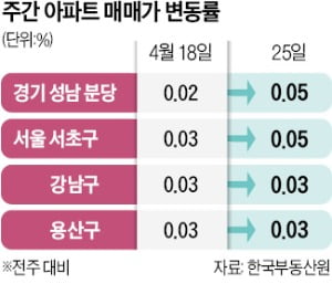 서울 서초·강남·용산 집값 '강세'…분당·일산 등 1기신도시도 '껑충'