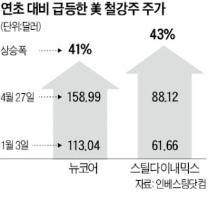 원자재값 급등…올 들어 40% 뛴 美 철강업체