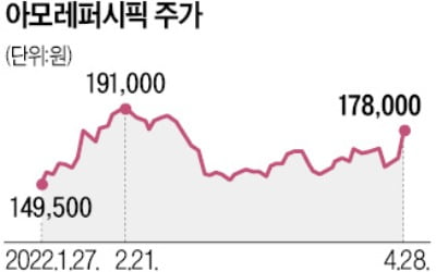 "마스크만 벗으면…" 실적 기대, 볼 빨간 아모레퍼시픽