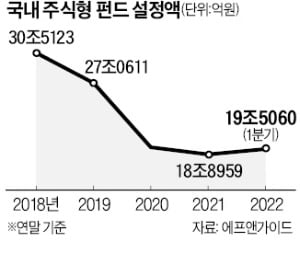 ETF 커지고 직접 투자 늘고 국내 주식형 펀드는 괴롭다