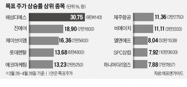 해성디에스·진에어…'눈높이' 확 올라갔네