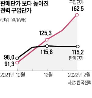 인수위 "연료비 원가 반영하겠다"…하반기 전기요금 오를 듯