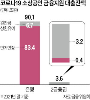 "고금리 카드 대출, 은행이 떠안아라"…자영업자 '빚 떠넘기기' 논란