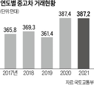 현대차·기아, 중고차 판매 내년 5월로 연기