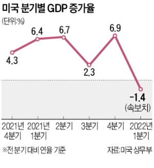 인플레·우크라戰에 발목잡힌 美…마이너스 성장 '쇼크'