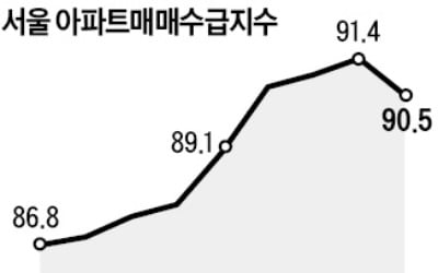 서울 아파트 매수심리 '일단 주춤'