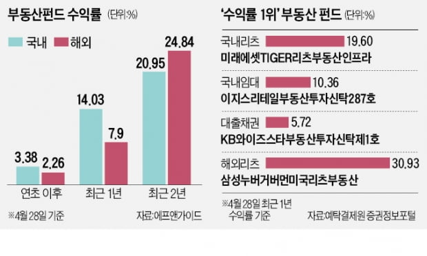 "인플레 시대, 이만한 투자처 있나"…부동산펀드, 수익률 14% '쏠쏠'