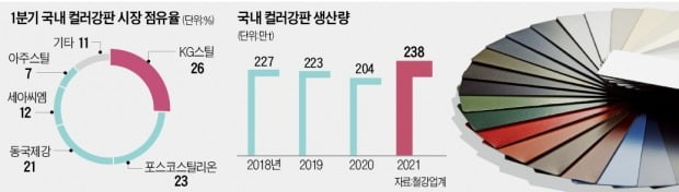 동국제강, 컬러강판 '절대 강자' 지위 흔들