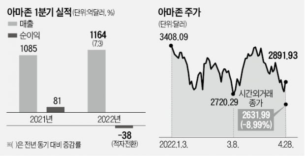 인플레·공급난·러 전쟁…아마존, 3중고에 흔들 