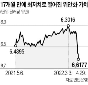 베이징 발 묶이자 위안화 확 꺾였다