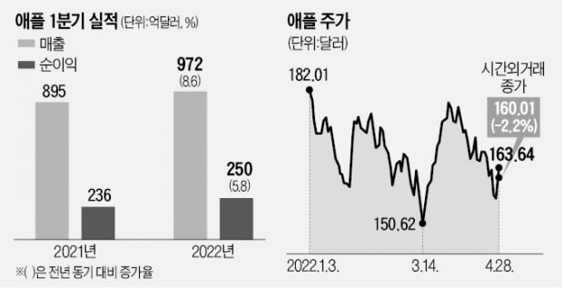 아이폰13 판매 호조에도…카지노 게임 추천, 中 때문에 속앓이 