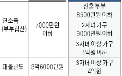 집값 떨어져도 걱정 없는 주담대, 가입 문턱 낮춘다