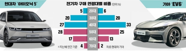 "대세는 전기차"…중장년층, MZ보다 더 샀다