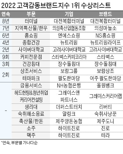 혁신가치로 녹여낸 고객감동…소비자가 인정한 '넘버원 브랜드'