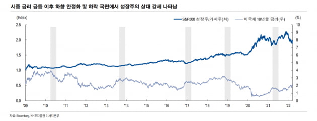 불안하다고? 그래도 아직은 ‘성장주 시대’ 