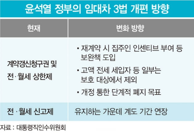 부동산 시장 휘저은 임대차 3법, 2년 만에 사라지나 