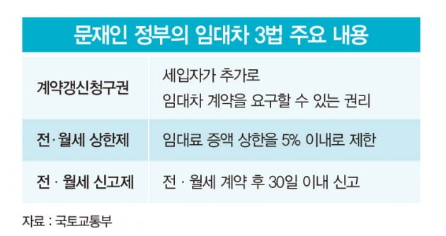 부동산 시장 휘저은 임대차 3법, 2년 만에 사라지나 