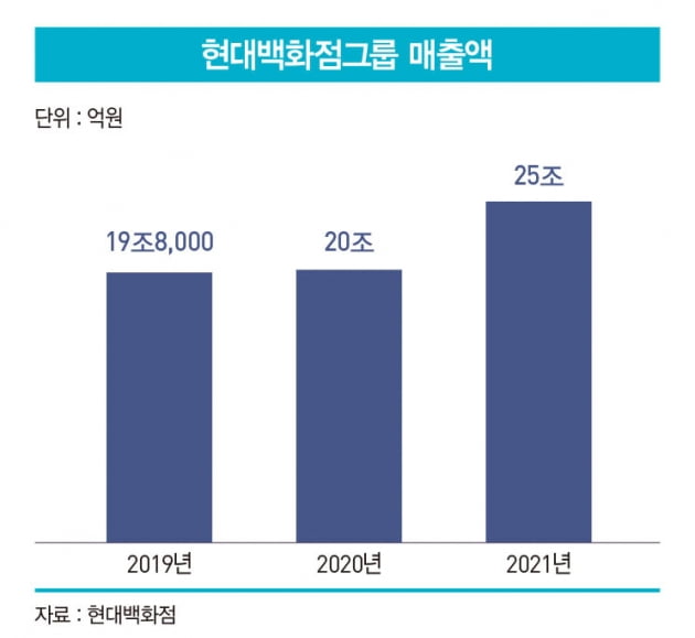 “검증된 시장에만 진출해 끝장을 본다”…현대백화점의 M&A 성공 방정식