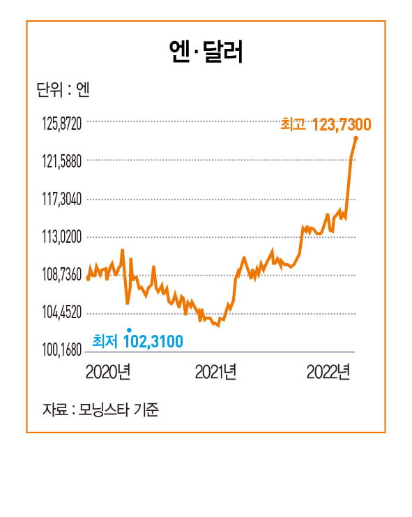 “1달러 바꾸려면 120엔 내야”…안전 자산 엔화의 추락