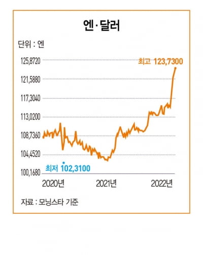 “1달러 바꾸려면 120엔 내야”…안전 자산 엔화의 추락