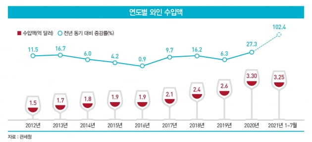 맥주 제친 와인, 홈술 문화가 바꾼 ‘와인’ 지형도