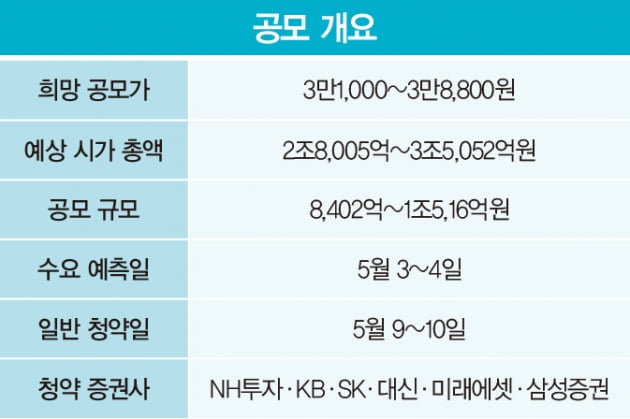 5월 증시 입성하는 SK쉴더스, ‘보안 대장주’ 노린다