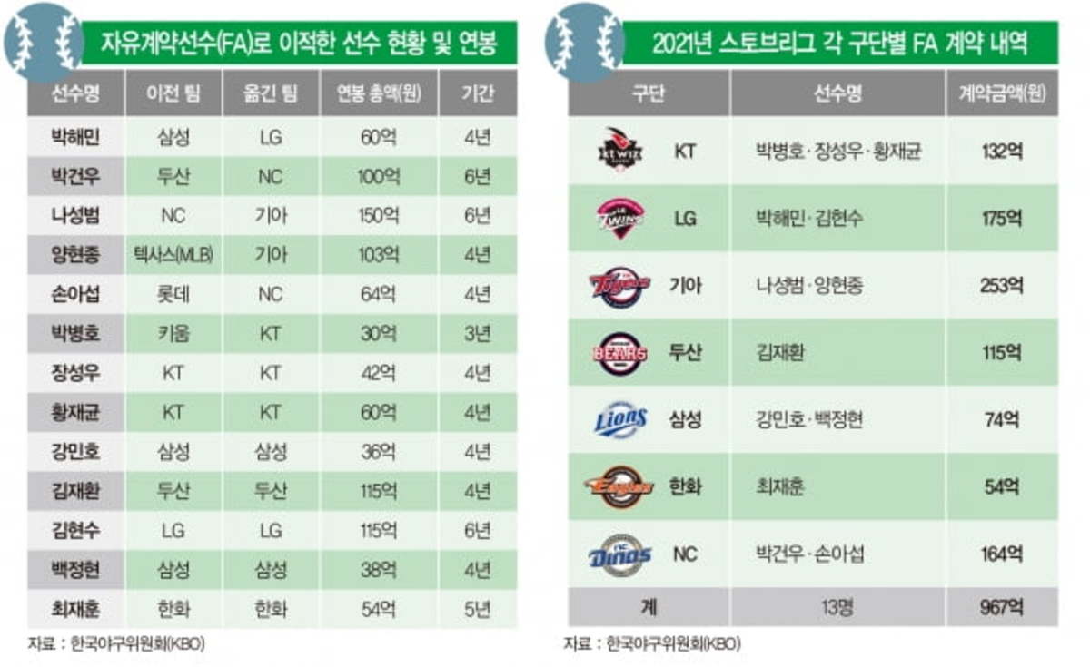 프로야구의 경제학 Fa 시장에서 움직인 돈만 1000억원 │ 매거진한경