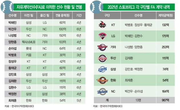 프로야구의 경제학, FA 시장에서 움직인 돈만 ‘1000억원’