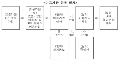 여신협, 가맹점 매출거래정보 서비스 운영