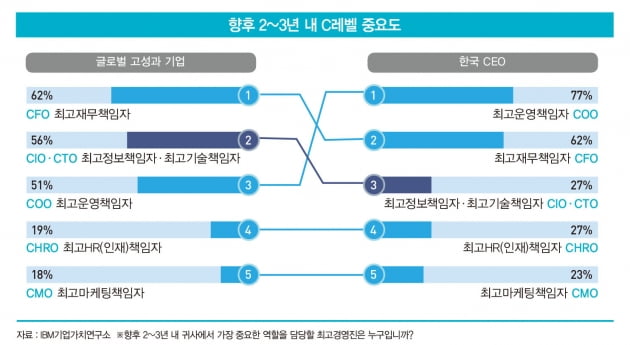 하늘의 별 따는 ‘기술 리더 구하기’…뺏고 뺏기는 CTO 영입전