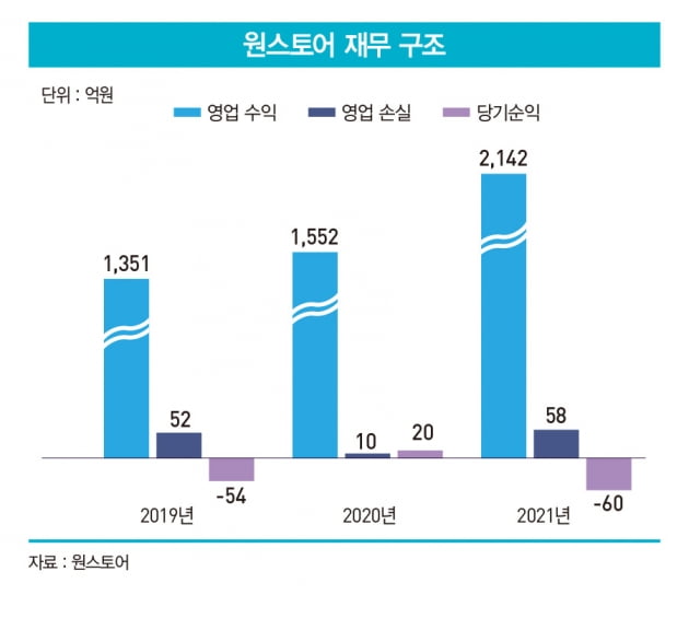 ‘스마트폰 속 백화점’ 원스토어, 기업 가치 1兆 도전