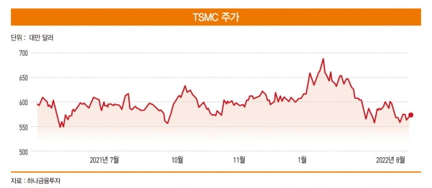 파운드리 세계 1위 TSMC, ‘영업이익률 45.6%’의 비결
