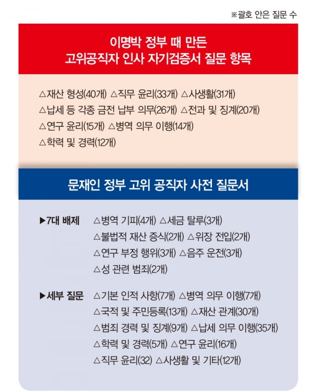 ‘질문 200개’ · ‘7대 배제’에도 또 인사 파문 왜?·[홍영식의 정치판]