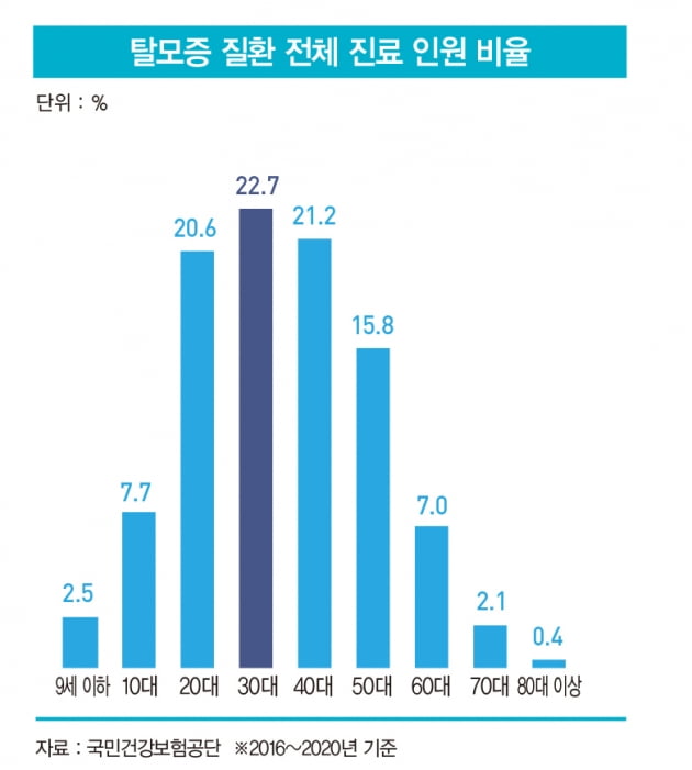 MZ세대의 탈모 전쟁, 부모마저 원망하는 ‘민두노총’의 설움